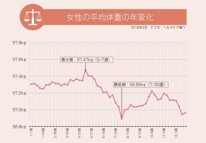 もっとも痩せやすい睡眠時間は 7時間 ダイエットに効果的な睡眠法を最新調査で発表 ニュース スポーツ Melos