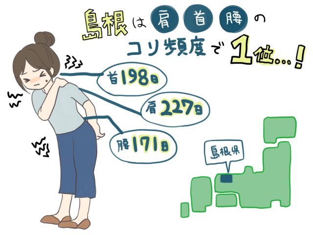 コリやすい部位トップ3は 肩 首 腰 もっともコリに苦しんでいる県は ニュース スポーツ Melos