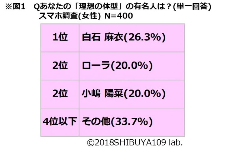 理想の体型は乃木坂46 白石麻衣さん イマドキ女子のエクササイズ フィットネス事情 ニュース スポーツ Melos