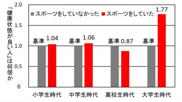 大学時代にスポーツしてる人は 健康になる可能性が高い 研究結果が発表 健康 スポーツ Melos