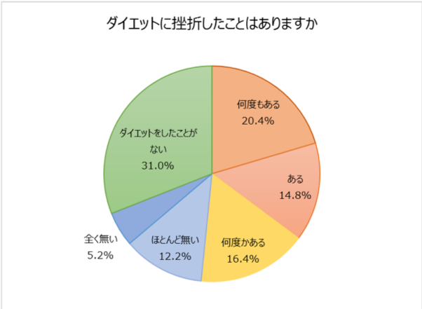 ビジネスパーソン 約4割が運動せず 太った姿はパートナーに幻滅されてるかも ニュース スポーツ Melos