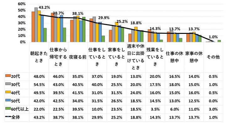 疲れの原因は 睡眠不足 がトップ みんなの疲労対策は ニュース スポーツ Melos