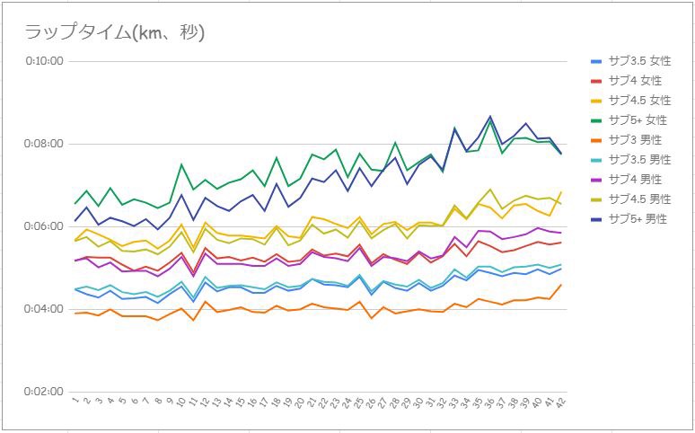 ラップタイムのグラフ