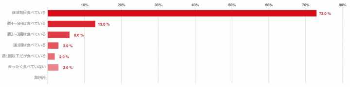 お米食べる派 が9割 朝だけ食べる 白米ではなく玄米なども人気 アンケート結果 健康 スポーツ Melos