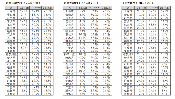 ライザップ 47都道府県ごとに Bmi値 を分析 地域別にみられた体型の傾向とは 健康 スポーツ Melos