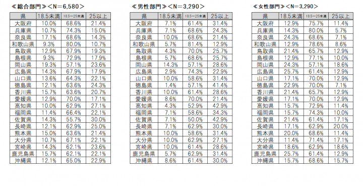 ライザップ 47都道府県ごとに Bmi値 を分析 地域別にみられた体型の傾向とは 健康 スポーツ Melos