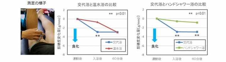 運動後の温冷交代浴は疲労回復効果が高い パナソニックと福岡教育大学が実証実験 ニュース スポーツ Melos