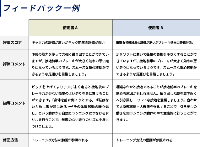 ã‚¢ã‚·ãƒƒã‚¯ã‚¹åˆã® ã‚¹ãƒžãƒ¼ãƒˆãƒ©ãƒ³ãƒ‹ãƒ³ã‚°ã‚·ãƒ¥ãƒ¼ã‚º ãŒç™»å ´ ã‚¹ã‚¿ãƒ¼ãƒˆã‚¢ãƒƒãƒ—ã¨å…±åŒé–‹ç™º å°‚ç