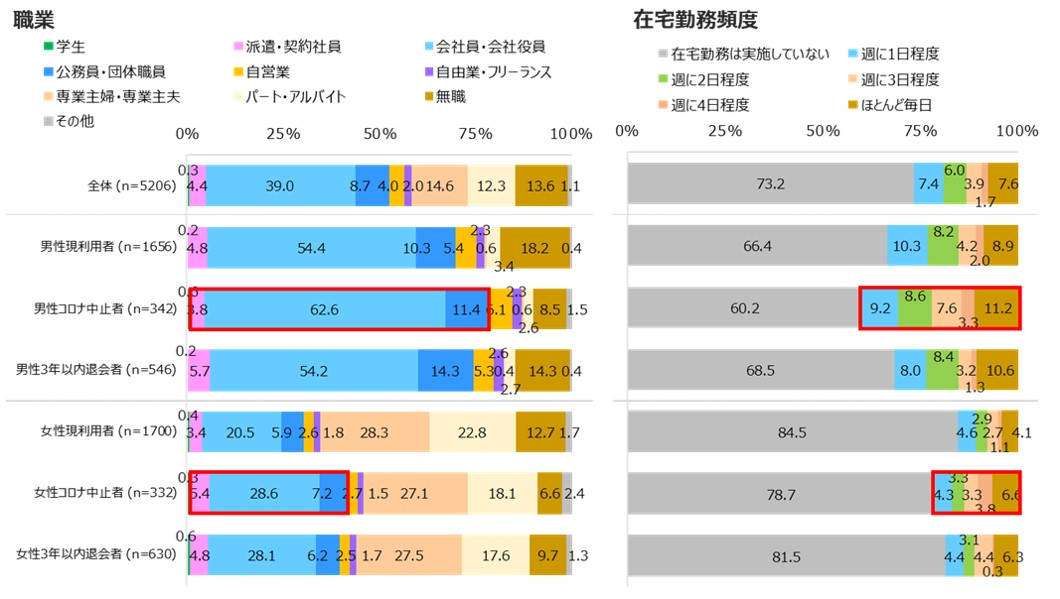 フィットネスクラブの退会 休会理由 新型コロナの影響 が最多 8割超が戻る意思あり ニュース スポーツ Melos