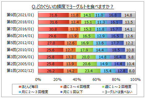 ヨーグルト 3割が ほとんど毎日食べる 食べる理由や好きな銘柄は ニュース スポーツ Melos