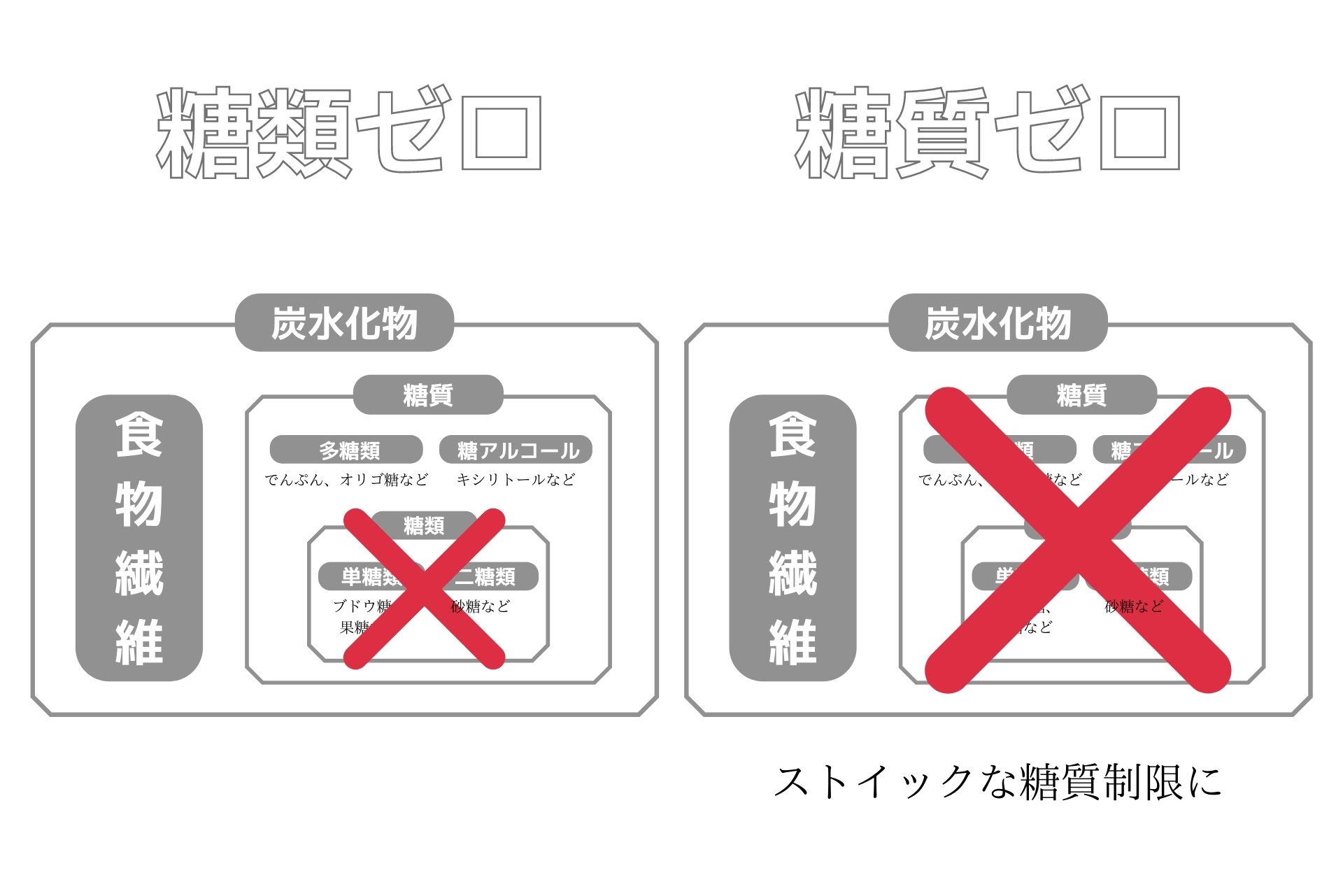 糖類ゼロ 糖質ゼロ