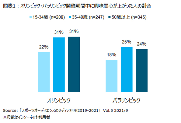 若者はどんなふうにスポーツコンテンツを楽しむ 東京2020大会で見えてきた 傾向 とは ニュース スポーツ Melos