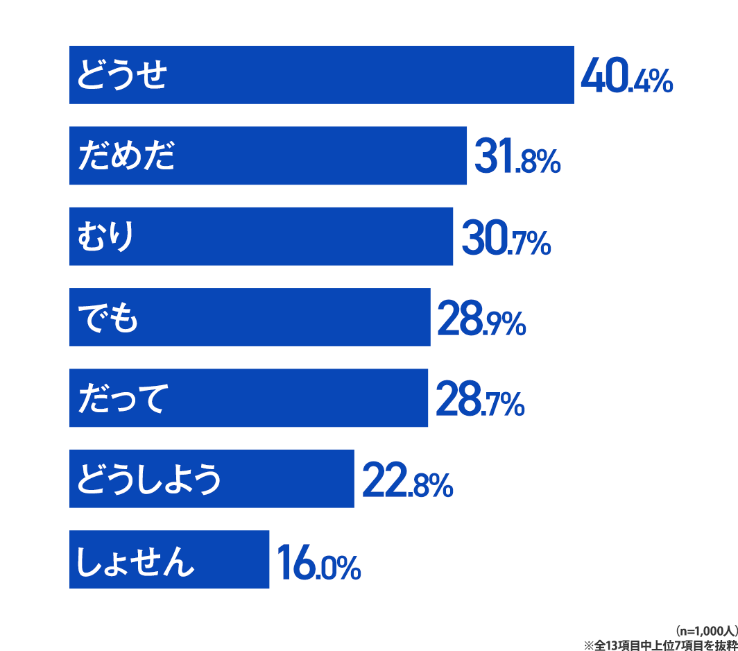 心の不調を抱える人に共通する ある口癖 とは 医師1000人にアンケート ニュース スポーツ Melos