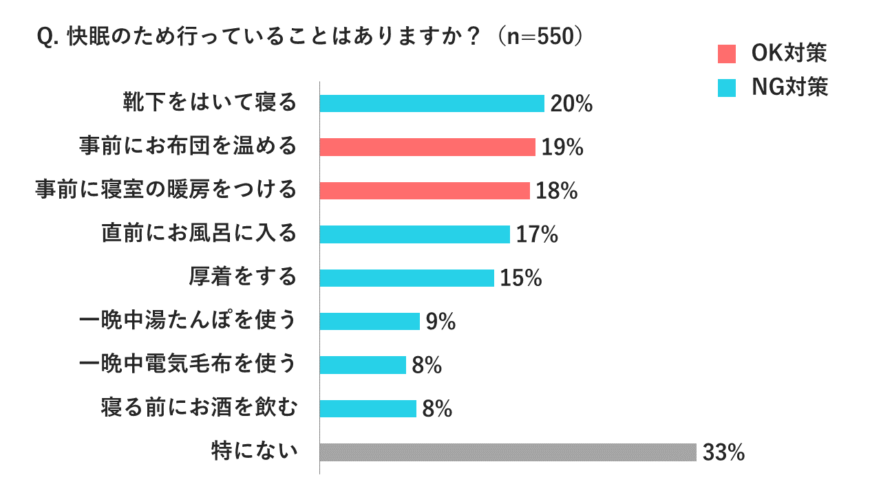 快眠のために行っていること 棒グラフ