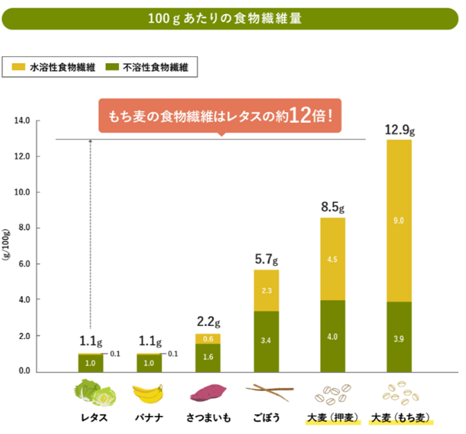 食物繊維量のグラフ