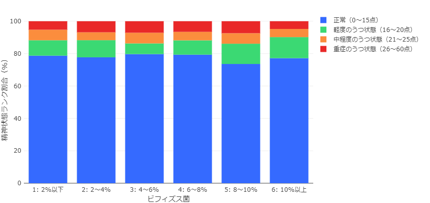 ビフィズス菌の保有割合と精神状態