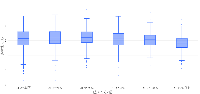 ビフィズス菌の保有割合と多様性