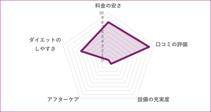 GOODLIFE GYM 綾瀬店のグラフ