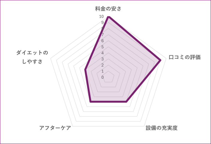 Comfortablebodyのグラフ
