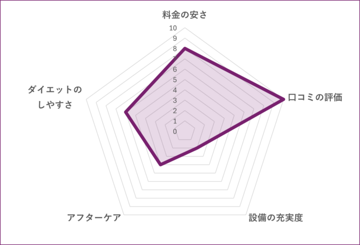 Dr.TRAINING 代々木店のグラフ