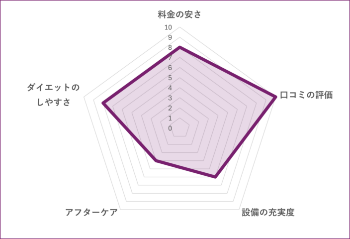 HABIT PERSONAL GYM 代々木上原店のグラフ