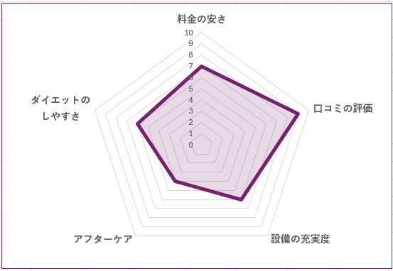 247Workout 三軒茶屋店のグラフ