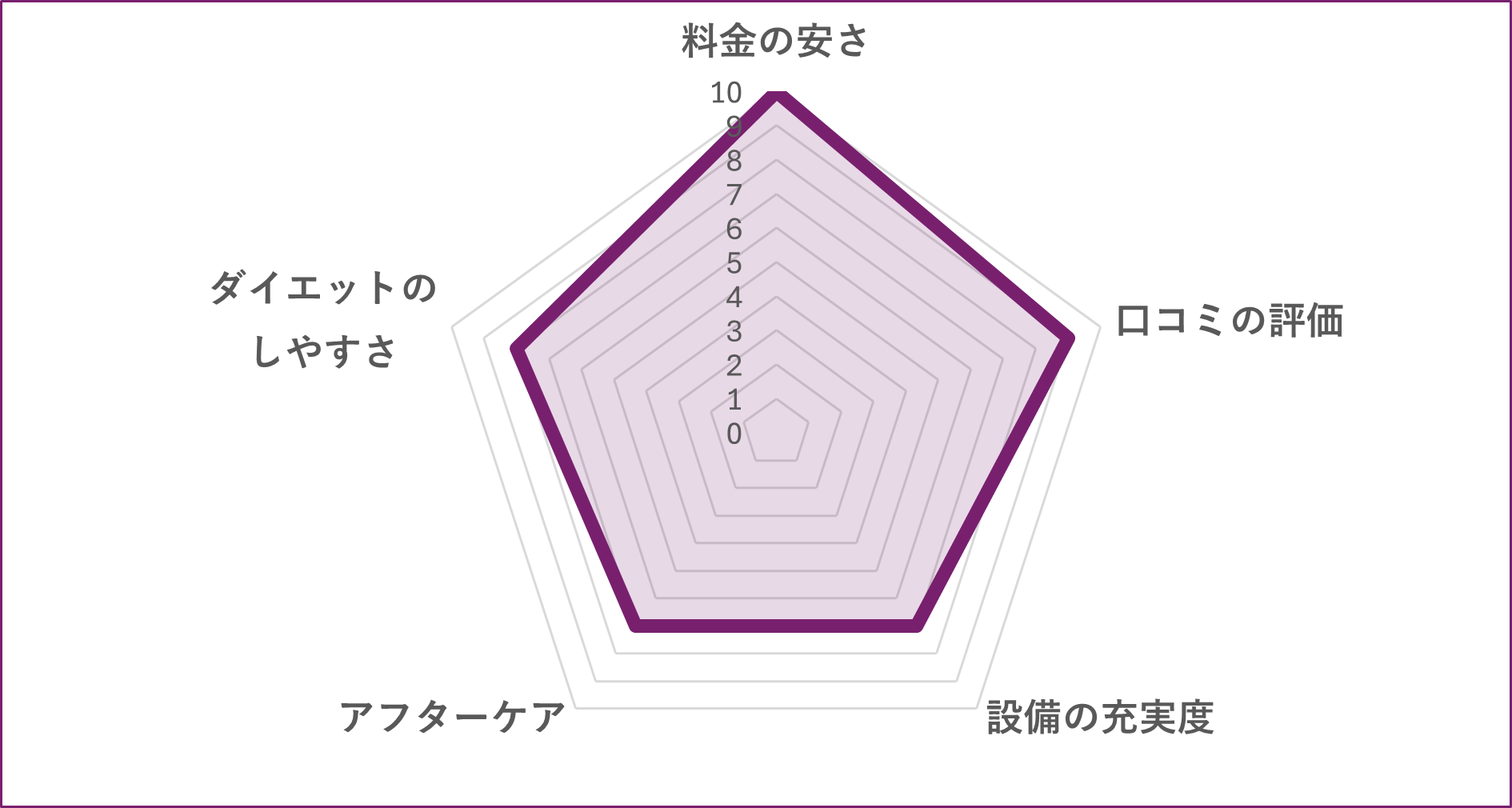 足立区のパーソナルジムASPI 北千住店のグラフ