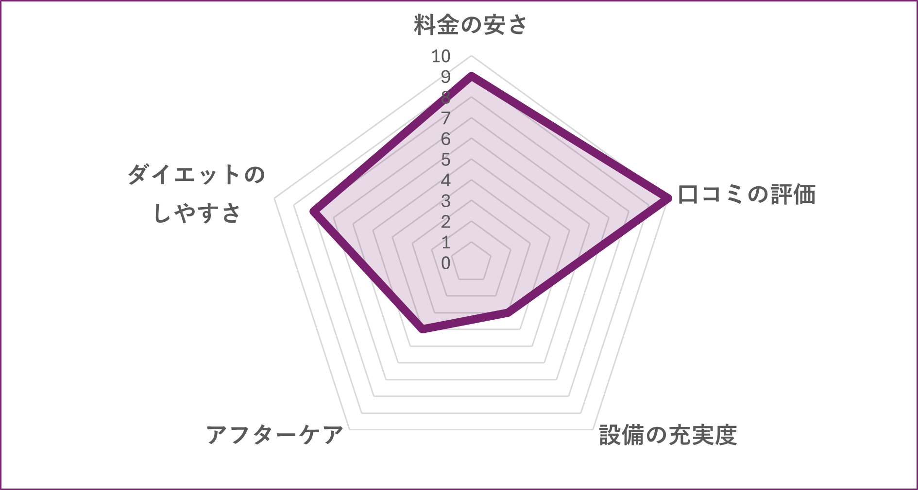 足立区のパーソナルジム身体新変論VERのグラフ